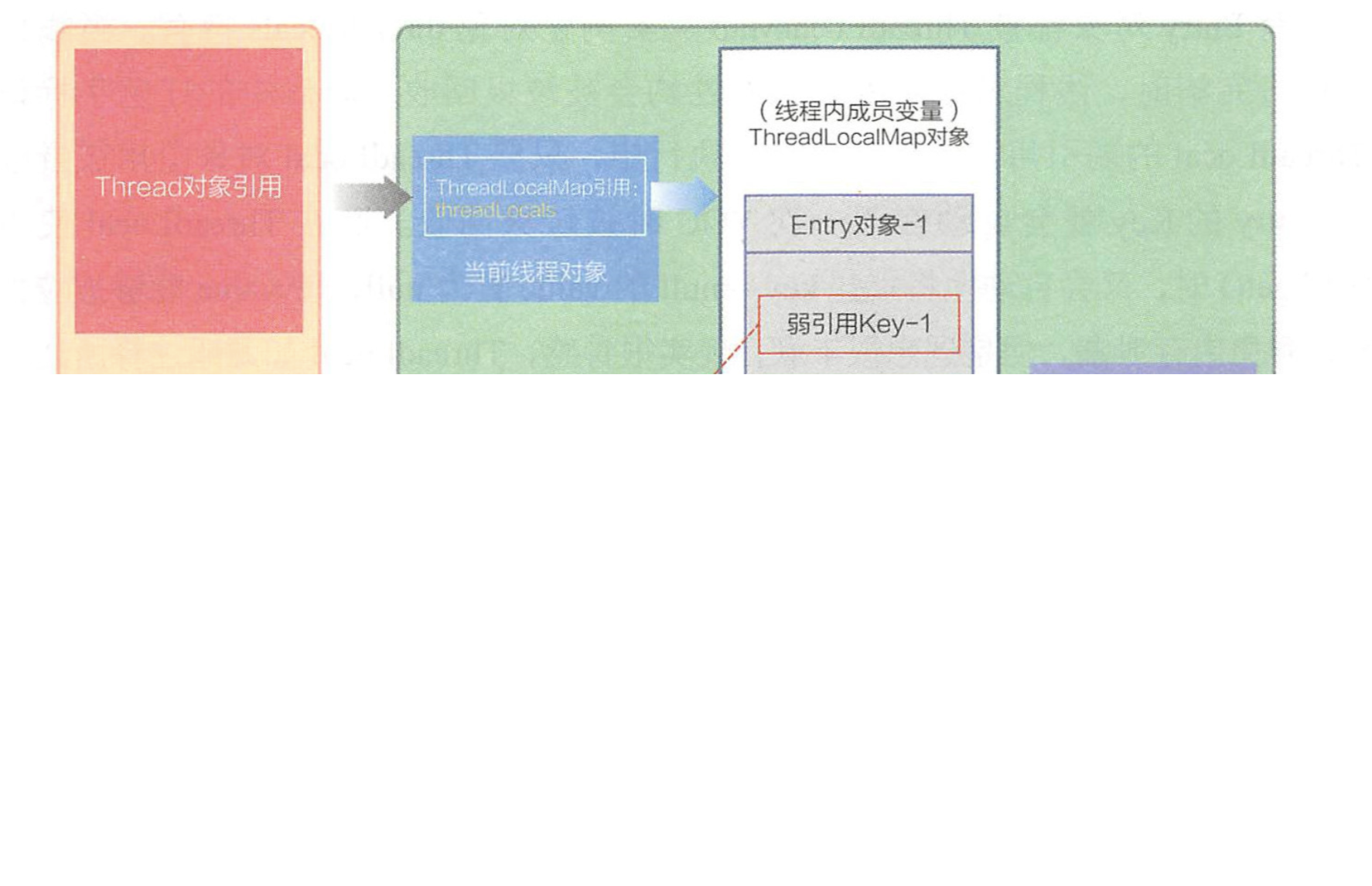 ThreadLocal的弱引用路线图