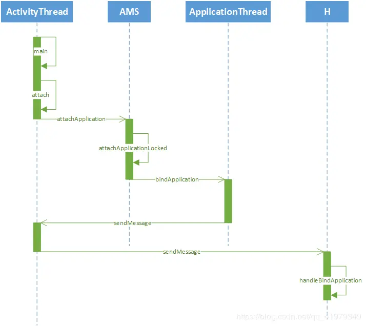 \[外链图片转存失败(img-DlmoMg47-1566527233633)(F:\md\开发艺术探索\images\启动流程\应用进程绑定到AMS.png)\]