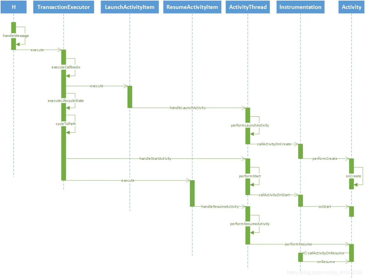 \[外链图片转存失败(img-Ohks0kHI-1566527233637)(F:\md\开发艺术探索\images\启动流程\ActivityThread的Handler处理启动Activity的请求.png)\]