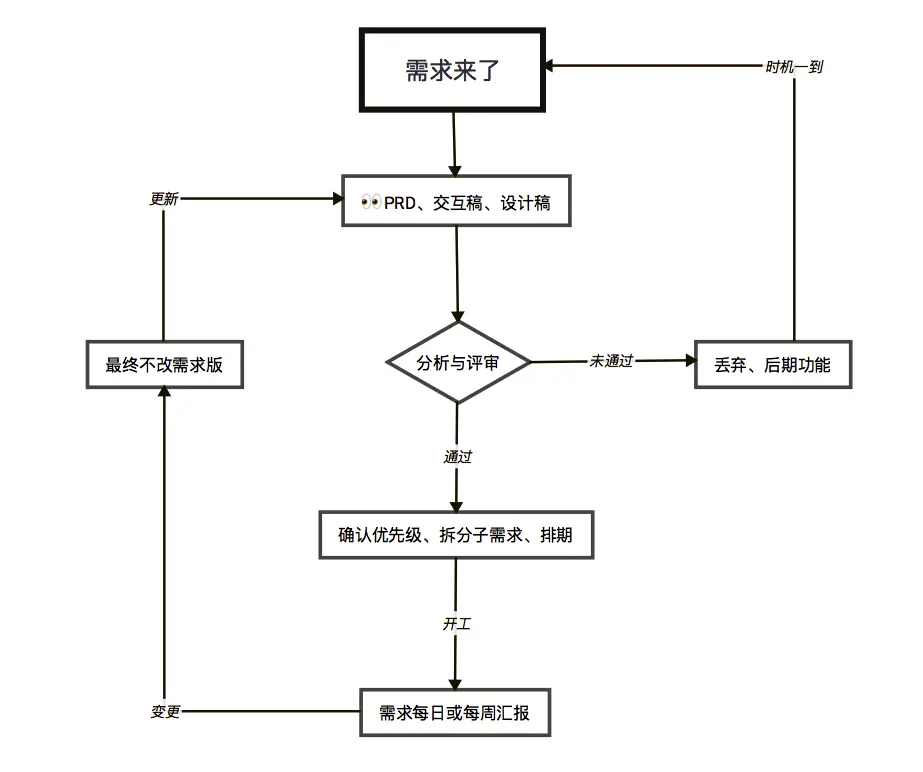 需求来了