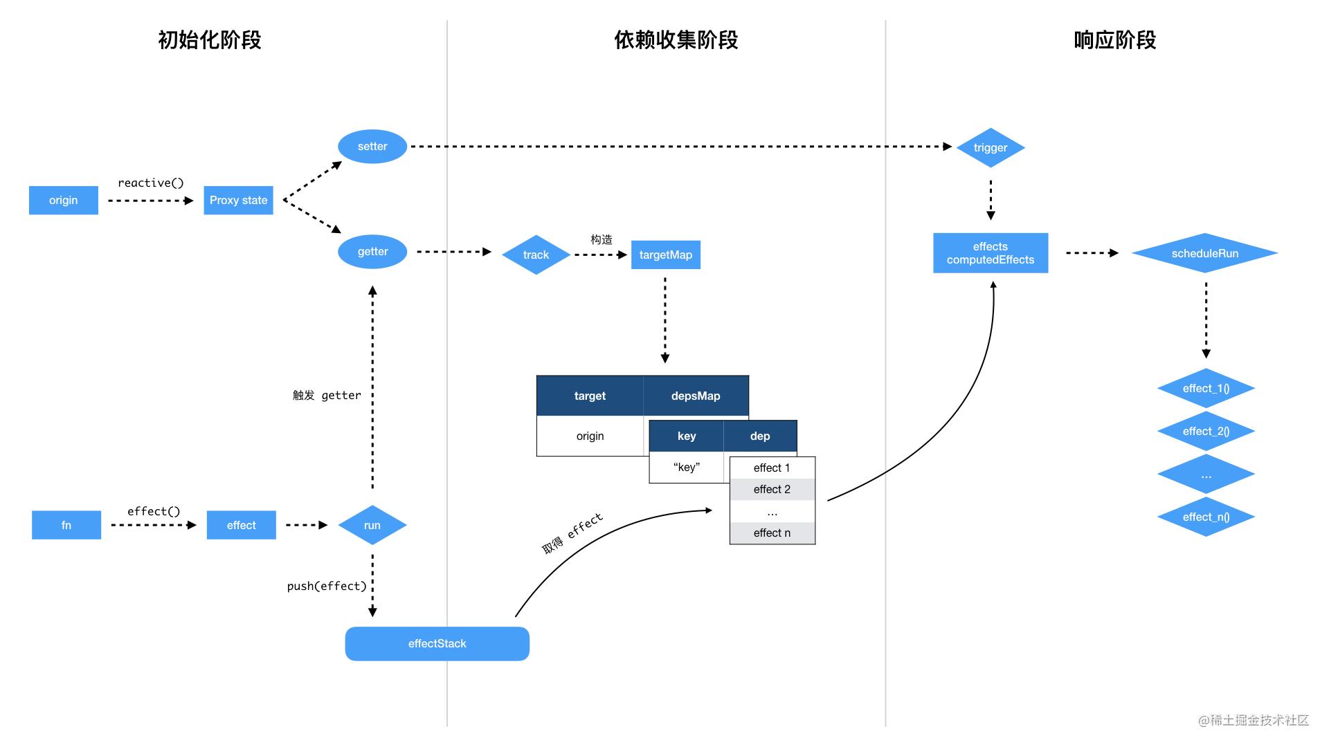 A diagram illustrates Vue 3.0's responsive system - Moment For Technology