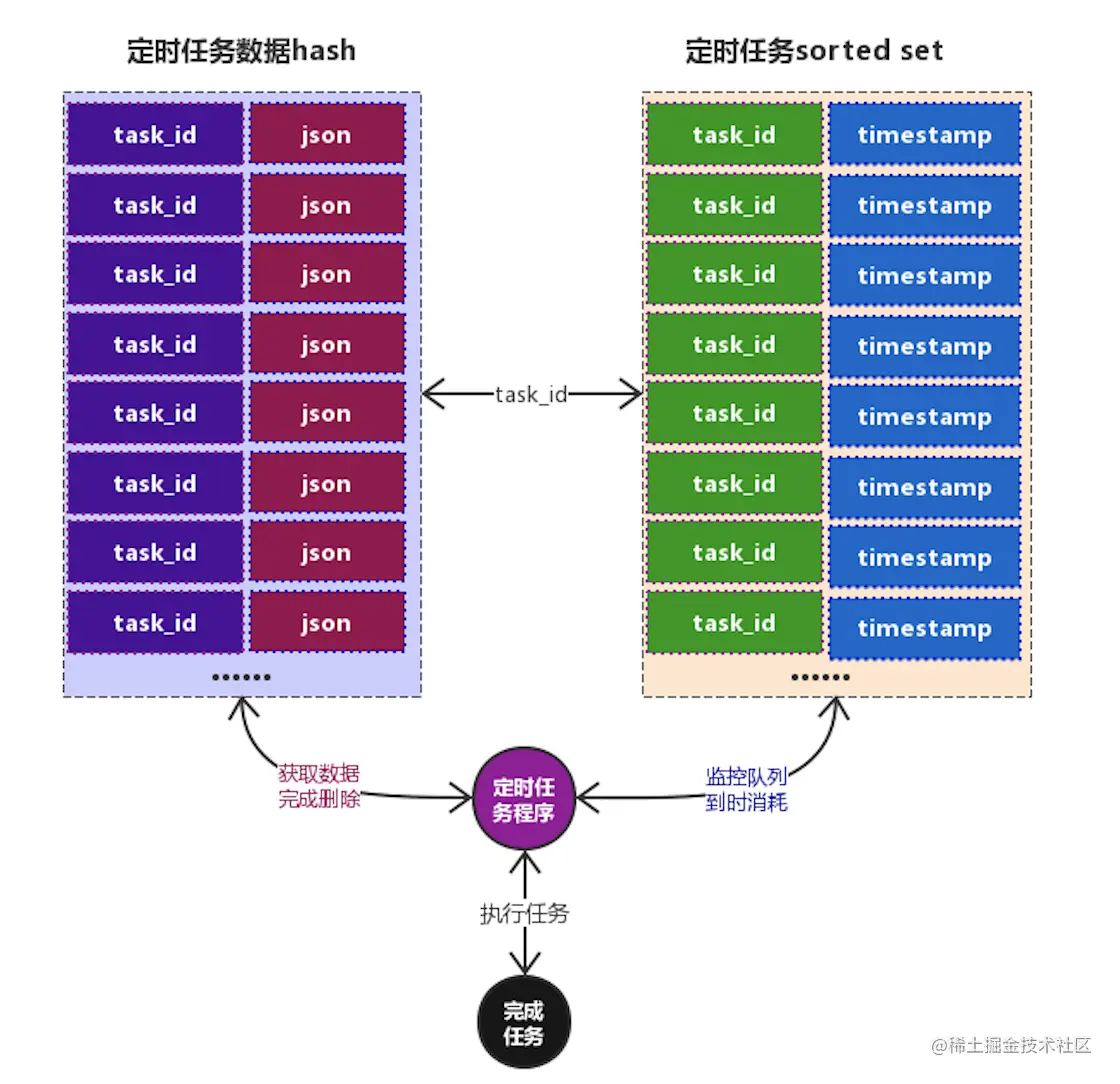 Redis实战之实现定时执行任务