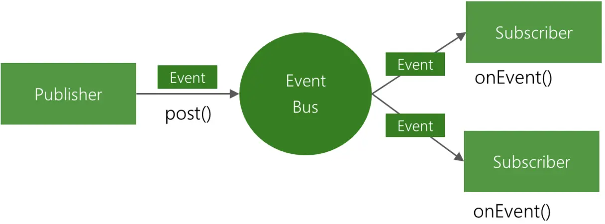 EventBus 3.0图解