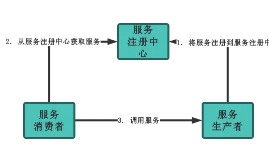 1. 服务注册于发现.png