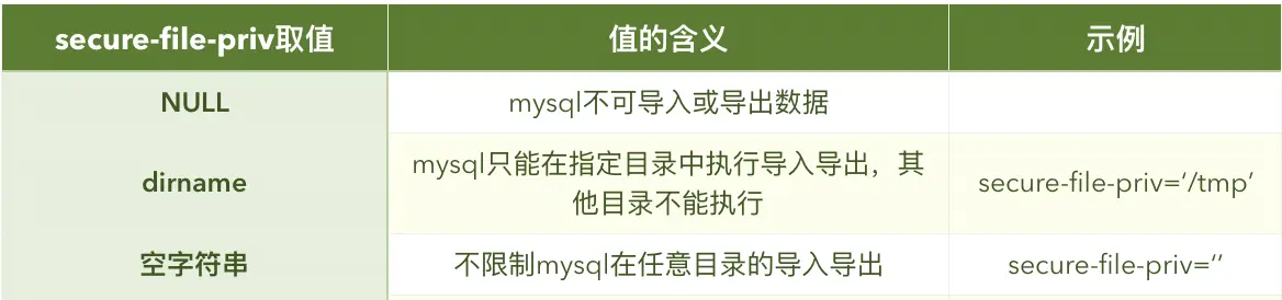 secure-file-priv取值