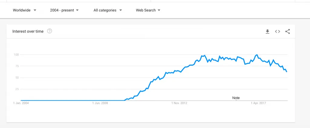 Node.js 历年人气折线图，2017 年达到峰值