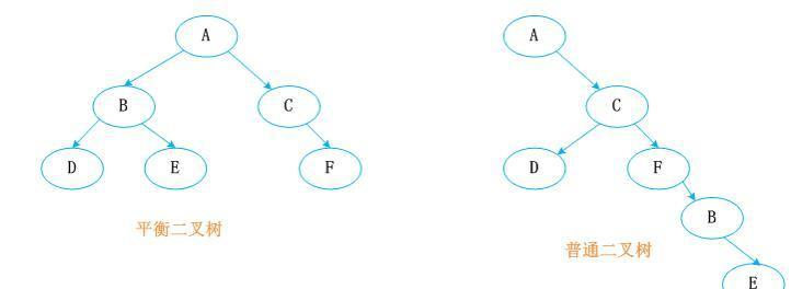 平衡二叉树普通二叉树