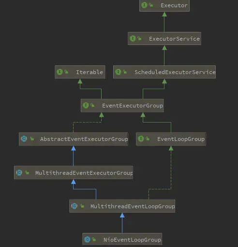 EventLoopGroup类的继承关系图