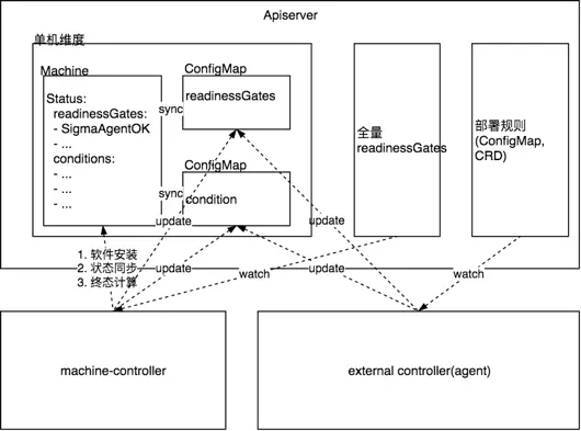 节点终态管理的机制