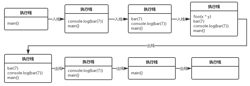 函数调用执行栈