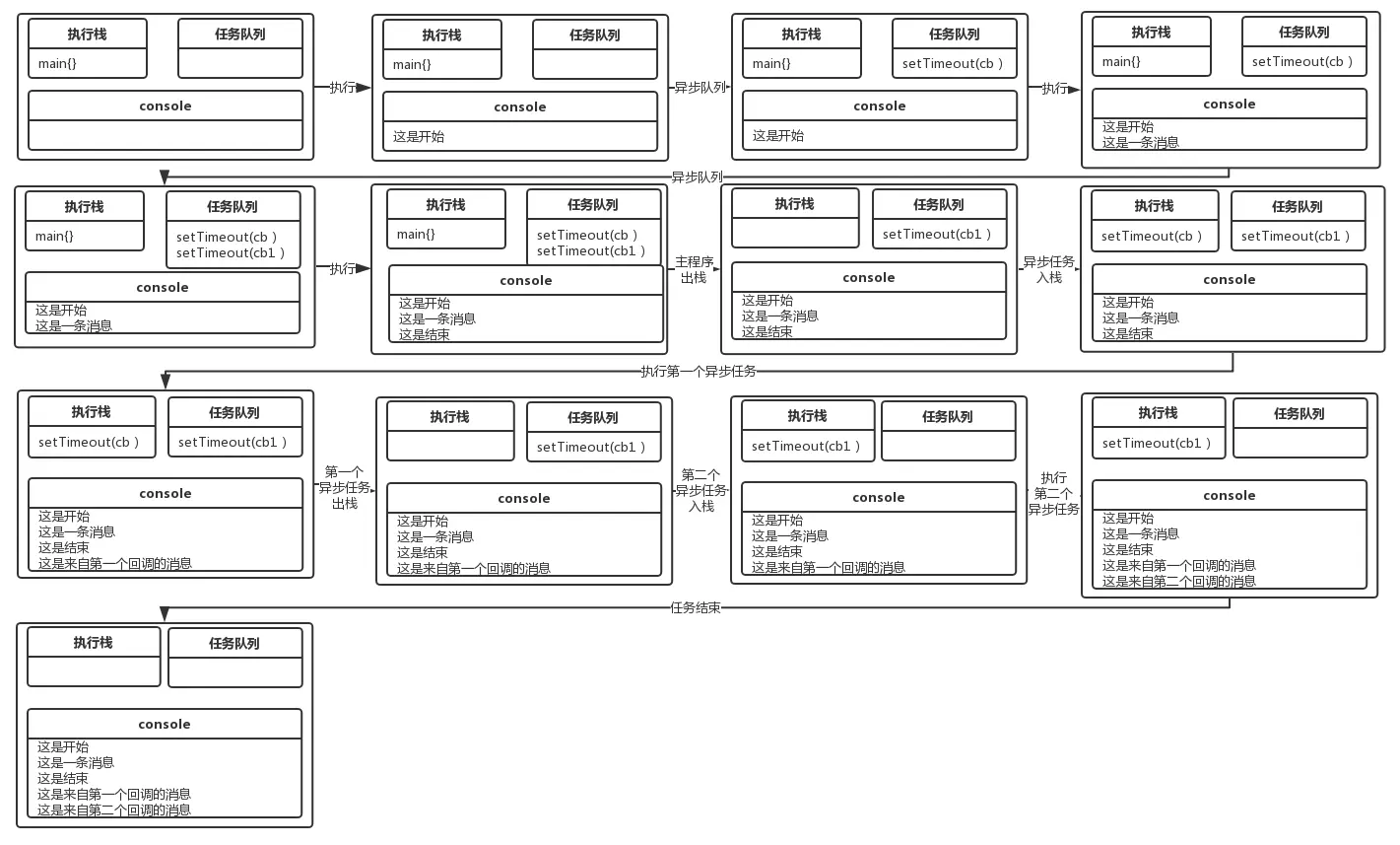 异步调用执行栈