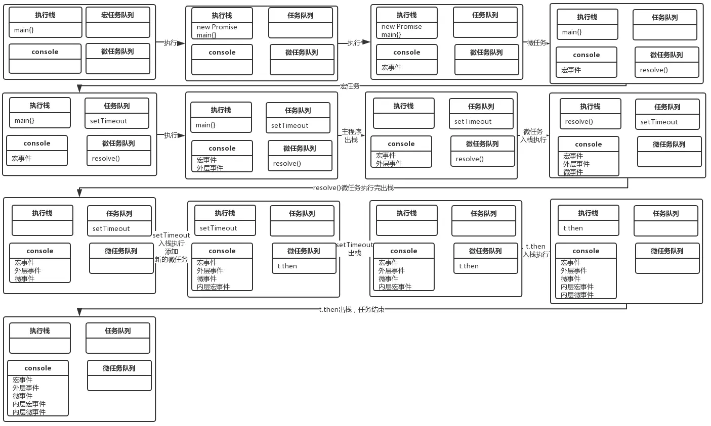 宏任务微任务执行栈