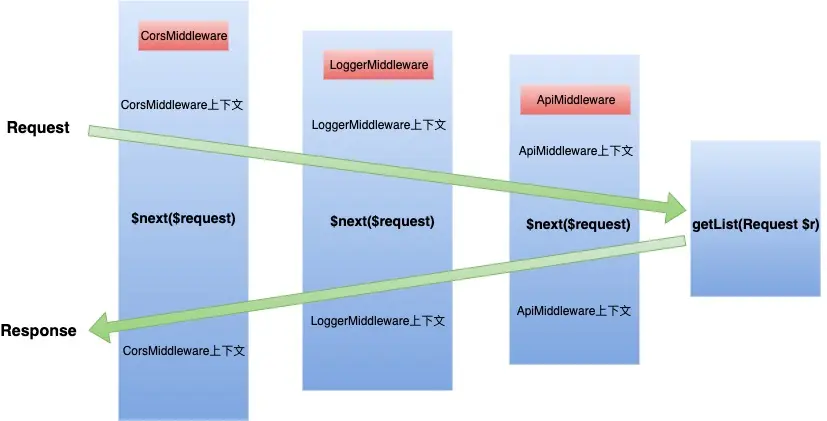 Lumen中间件处理流程示意图
