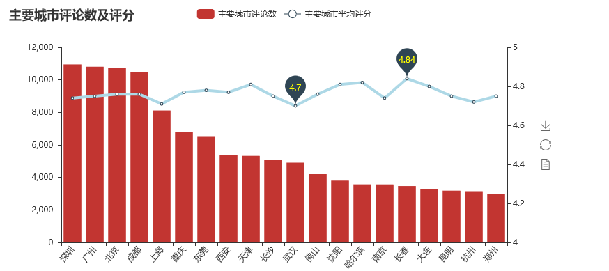 主要城市评论数
