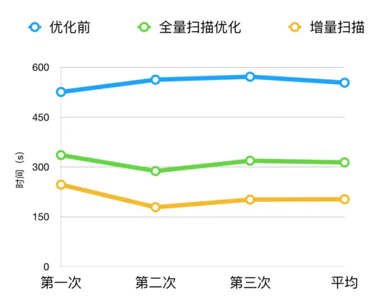 Android静态代码扫描效率优化与实践