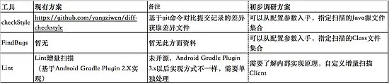 Android静态代码扫描效率优化与实践