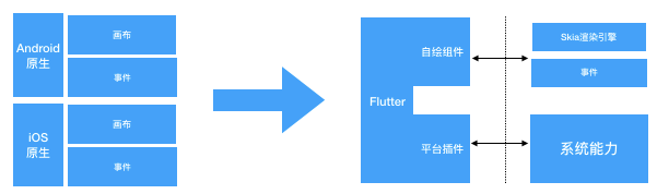 Flutter自提供widget和Sika渲染引擎抹平平台差异
