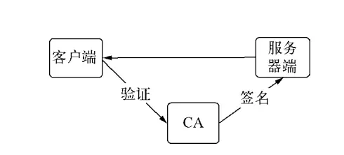 服务器证书和CA证书有何不同，它们各自的作用是什么？