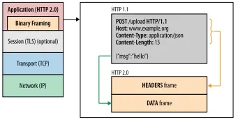 HTTP/2 二进制分帧层