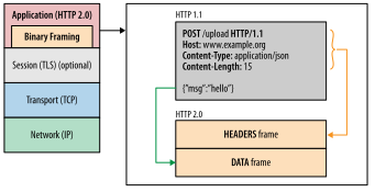 HTTP/2 二进制分帧层