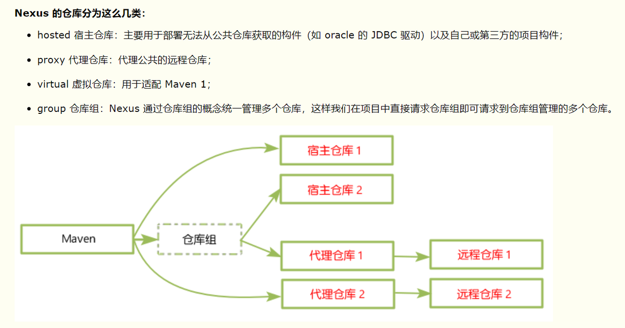 nexus仓库分类.png