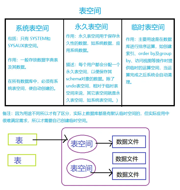 表空间分类图