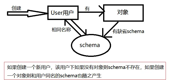 Schema和用户的关系图