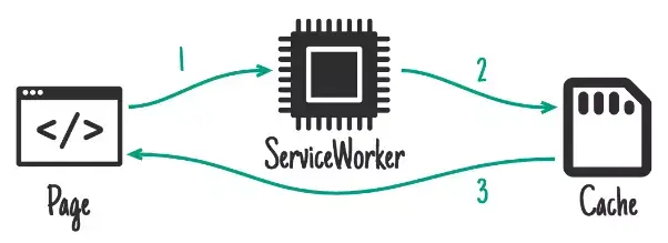 http-cache-serviceworker