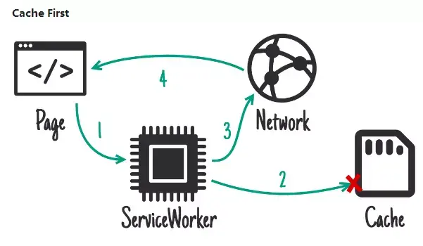 http-cache-serviceworker