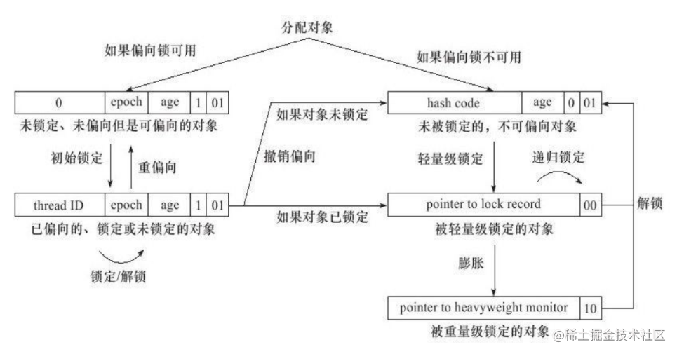 深入理解Java虚拟机锁优化&逃逸分析技术