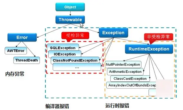 JAVA基础之（异常分类及处理，JAVA 反射）详细解读