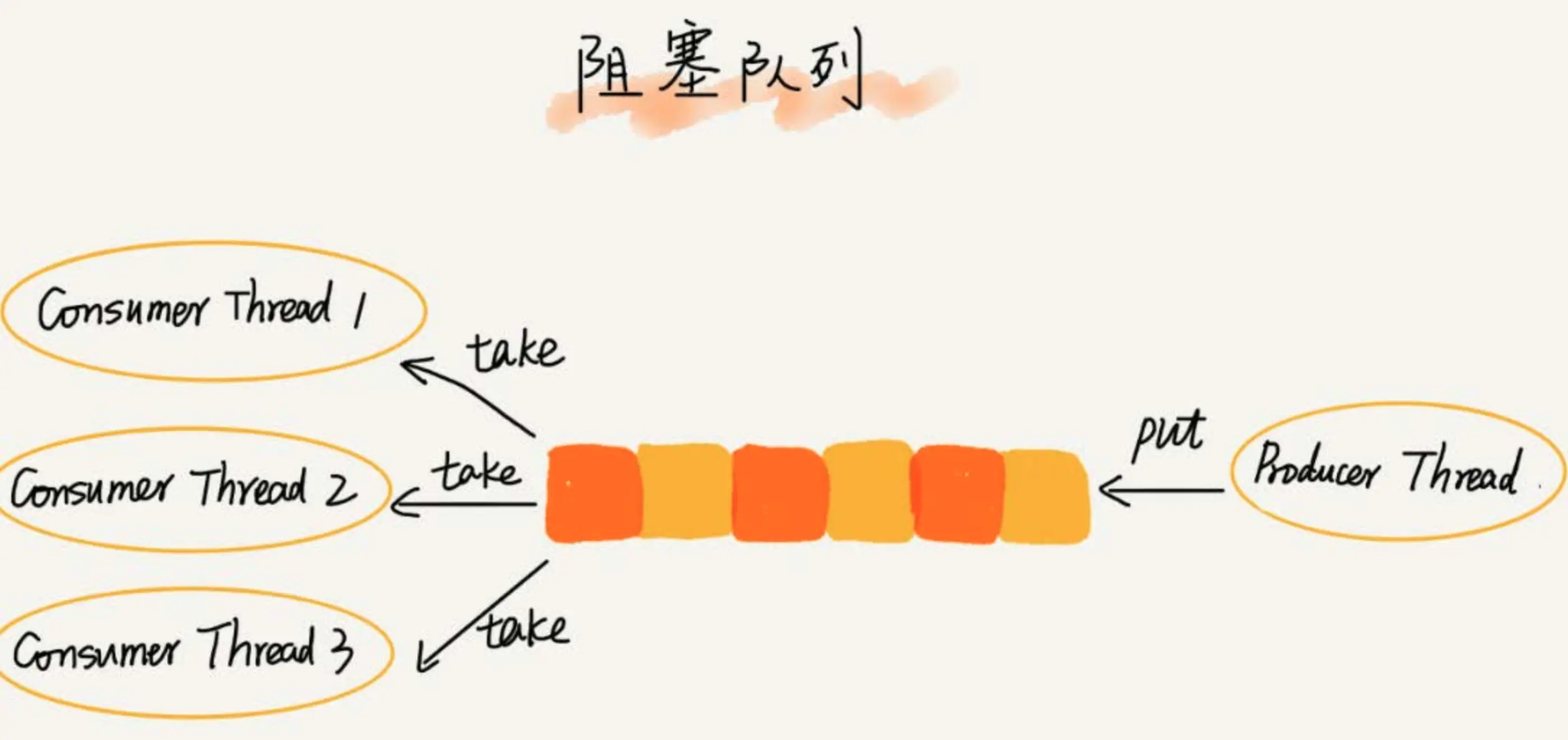 多消费者阻塞队列