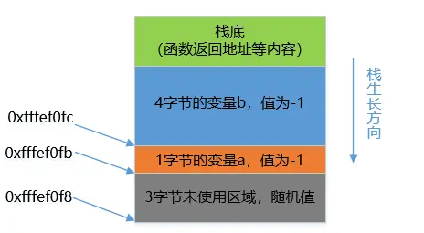 符号位扩展栈状态