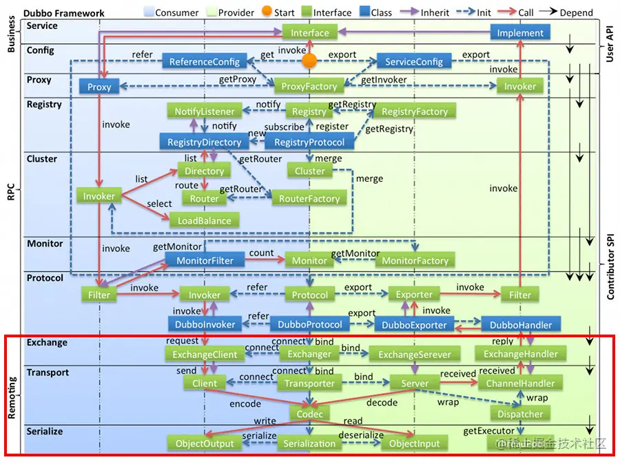 dubbo-framework