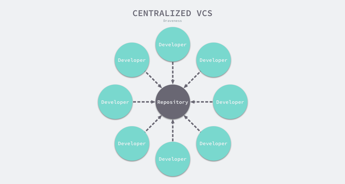 centralized-vcs