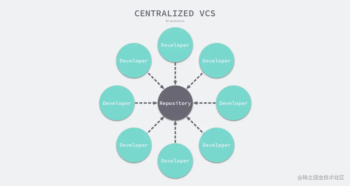 centralized-vcs