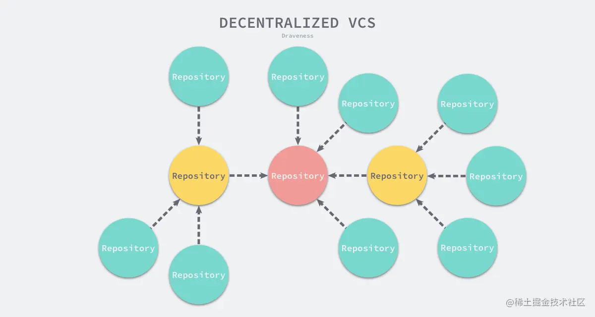 decentralized-vcs