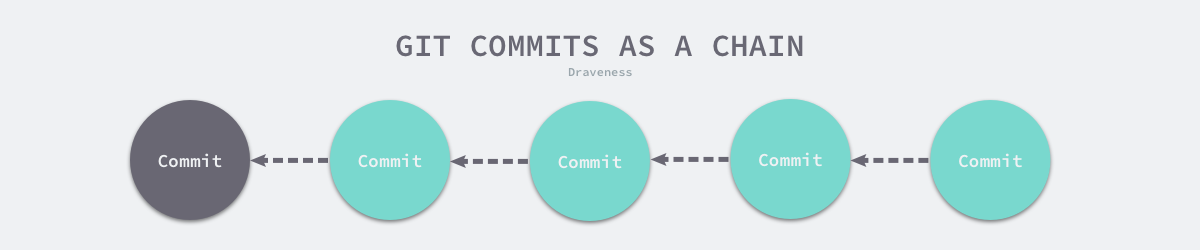 git-commits-as-a-chain