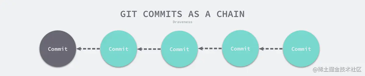 git-commits-as-a-chain