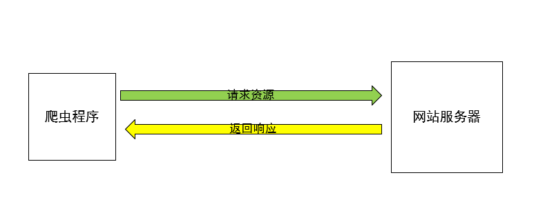 爬虫的原理示意图