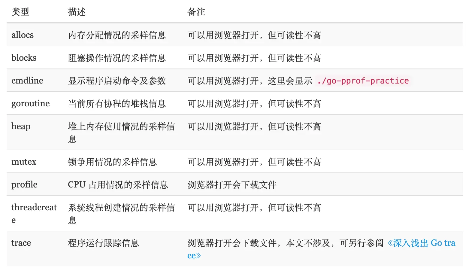 pprof 采集的信息类型