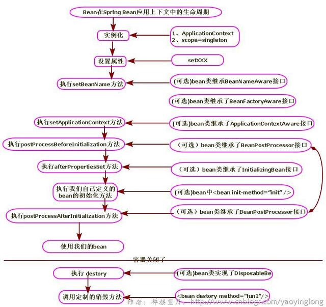 Spring Bean （作用域，依赖注入四种方式，生命周期）