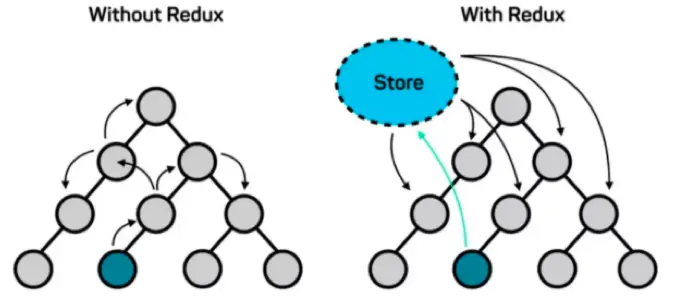 使用redux与不使用redux的区别示意图