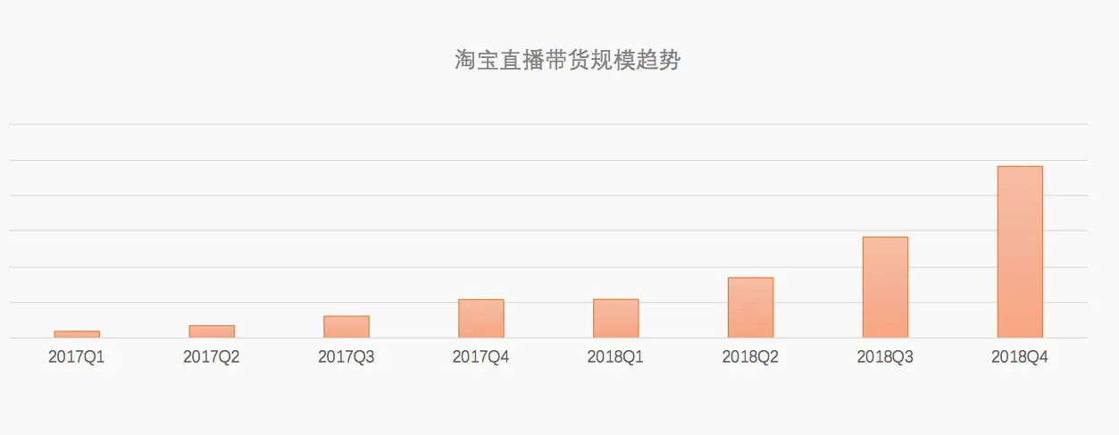 直播带货在淘宝的发展趋势