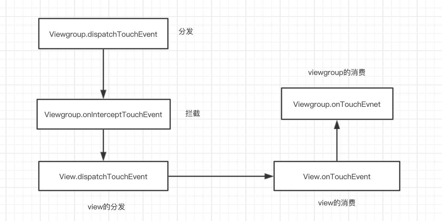 view分发图
