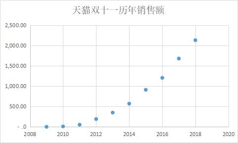 天猫双11数据过于完美，引网友质疑，用Python算算就知道了啊