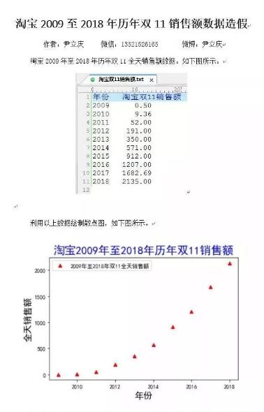 天猫双11数据过于完美，引网友质疑，用Python算算就知道了啊