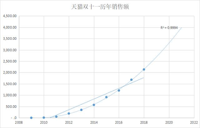 天猫双11数据过于完美，引网友质疑，用Python算算就知道了啊
