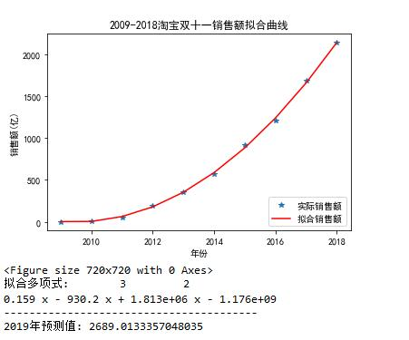 天猫双11数据过于完美，引网友质疑，用Python算算就知道了啊