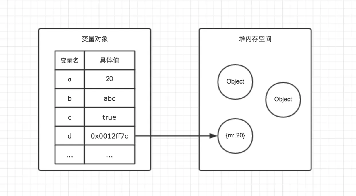 变量对象与堆内存